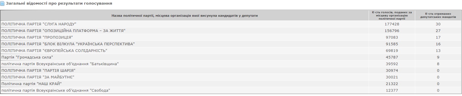 стали відомі офіційні результати виборів до дніпропетровської обласної ради (документ) - зображення 3 стали відомі офіційні результати виборів до дніпропетровської обласної ради (документ) - зображення 3